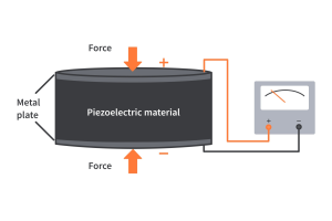 การสำรวจวัสดุ piezoelectric: ประเภทคุณสมบัติและผลกระทบทางเทคโนโลยี