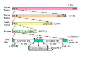 โครงสร้างเฟรม GSM