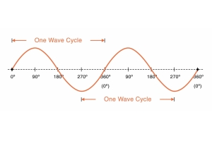 Sine Wave: คำจำกัดความลักษณะและแอปพลิเคชัน