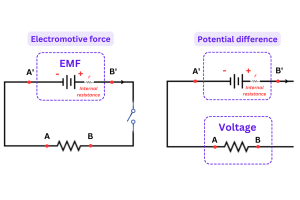 แรงไฟฟ้า (EMF) และความแตกต่างที่อาจเกิดขึ้น (PD)