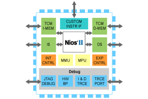 ซีรี่ส์ NIOS II: คู่มือที่ครอบคลุมเกี่ยวกับโปรเซสเซอร์ฝังตัว RISC แบบ 32 บิตที่ปรับได้ของ Altera