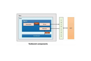 คู่มือที่ครอบคลุมถึง TestBenches: เครื่องมือและเทคนิคสำหรับการตรวจสอบระบบดิจิตอล