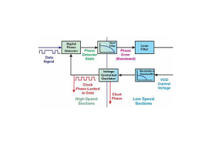 Digital Phase Locked Loop (DPLL): การออกแบบส่วนประกอบและการดำเนินงาน