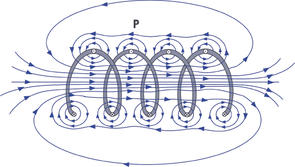 Magnetic Fields Around Coils