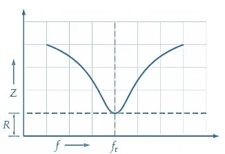 Graph of Impedance vs Frequency