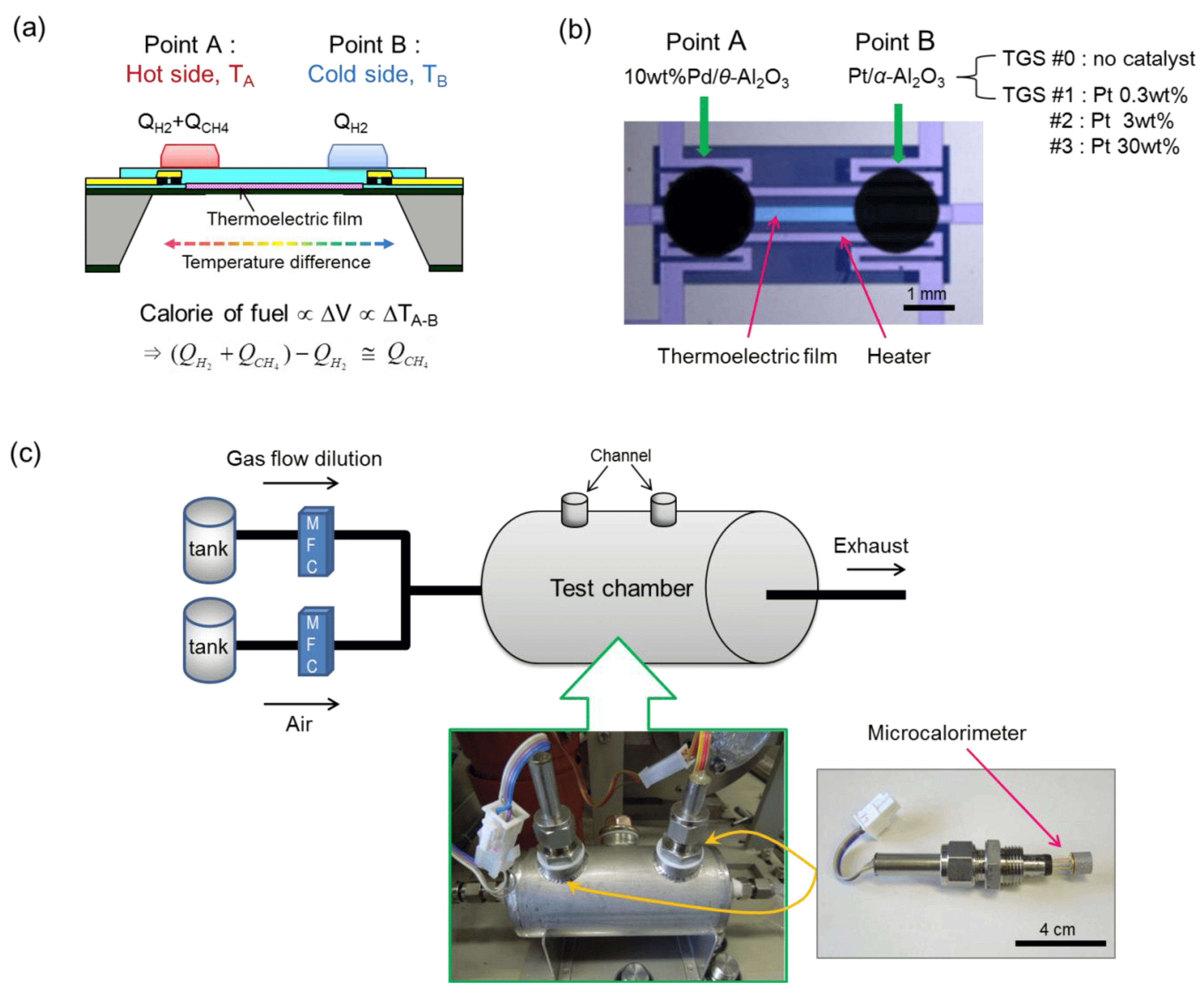 (a) Schematic illustration of device structure and working principle, and (b) photograph of a calorimetric-TGS device. (c) Schematic and photograph of the measurement system for the calorimetric-TGS devices.