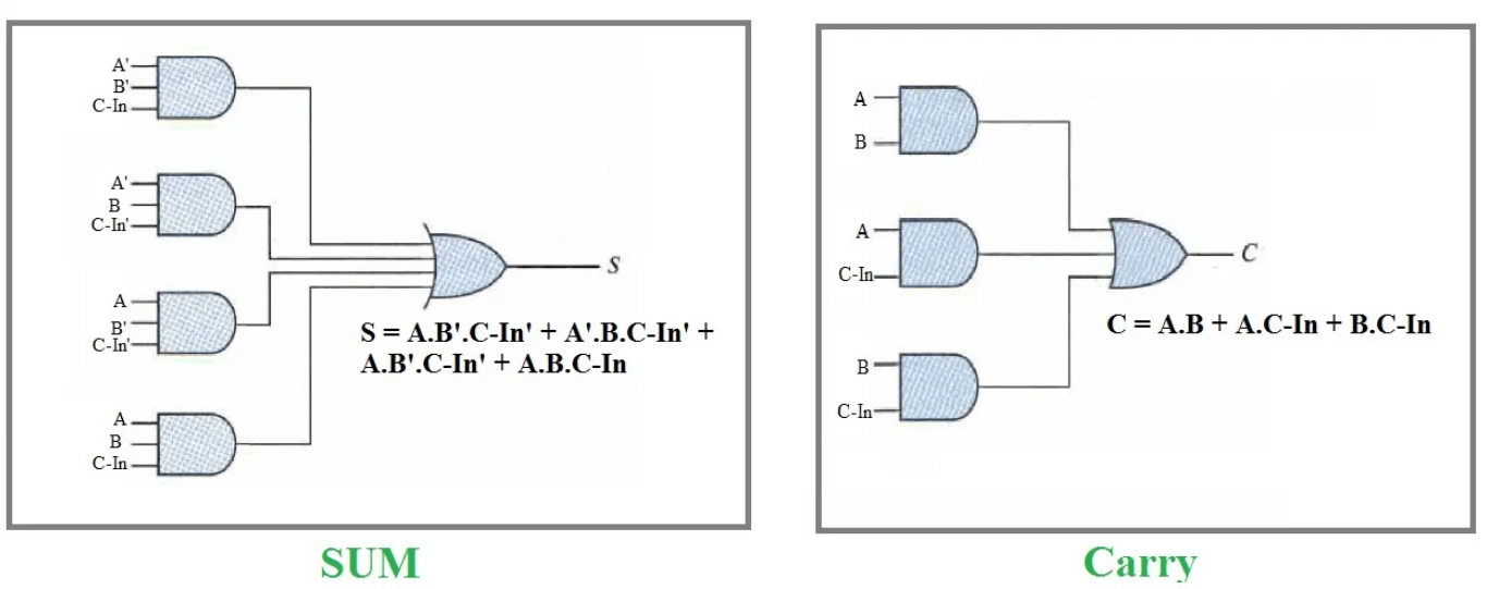 Equations of a Full Adder