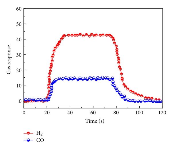Response and recovery time of the gas sensor