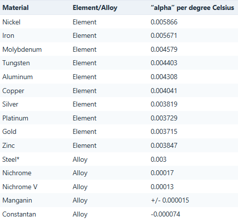 Table of Temperature Coefficients Resistance for Common Metals