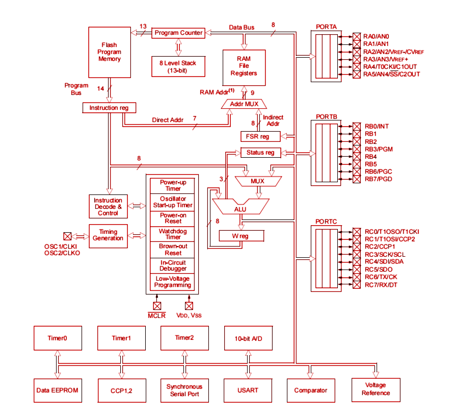 PIC16F876 Functional Block Diagram