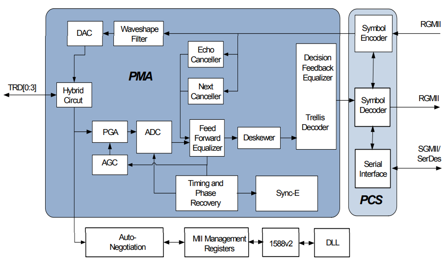 AR8031 Functional Block Diagram