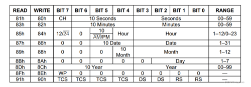 clock register of DS1302