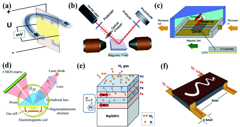  Magnetic effects used for the gas sensing device fabrication. (a) Hall effect, (b) Kerr effect. (c) Ferromagnetic resonance (FMR) effect. (d) Magneto-plasmonic effect. (e) Magnetic moment or spin effect. (f) Magnetostatic spin-wave (MSW) effect.