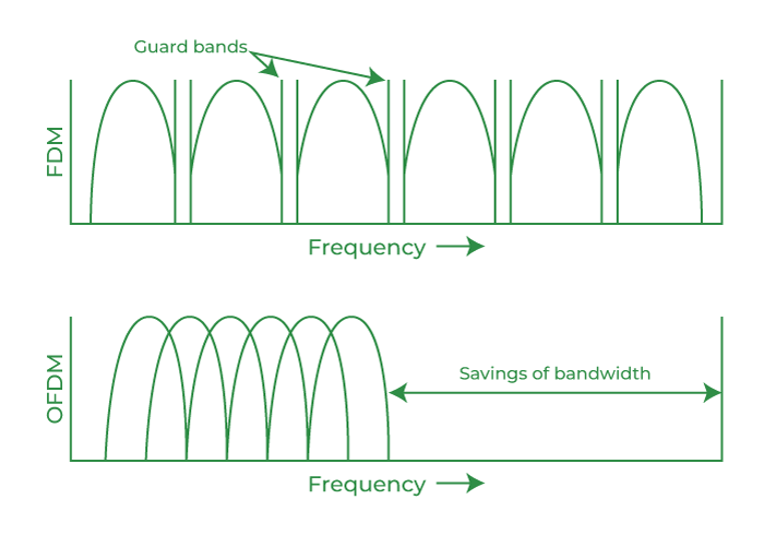 Orthogonal Frequency Division Multiplexing (OFDM)