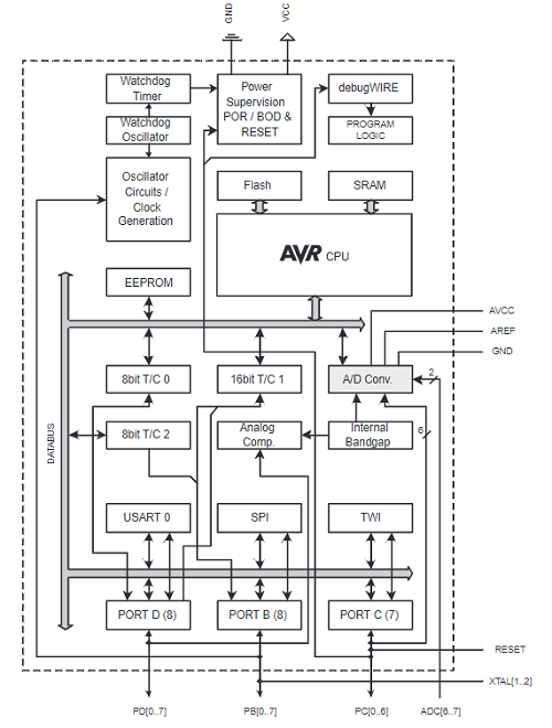 ATMEGA328P Function Diagram