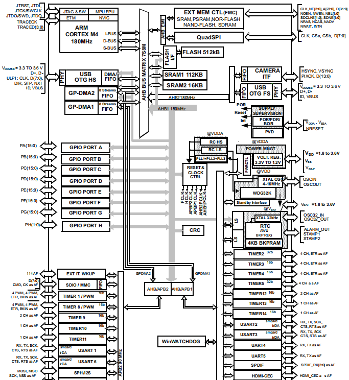 STM32F446 Functional Block Diagram