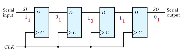  Counters and Shift Registers