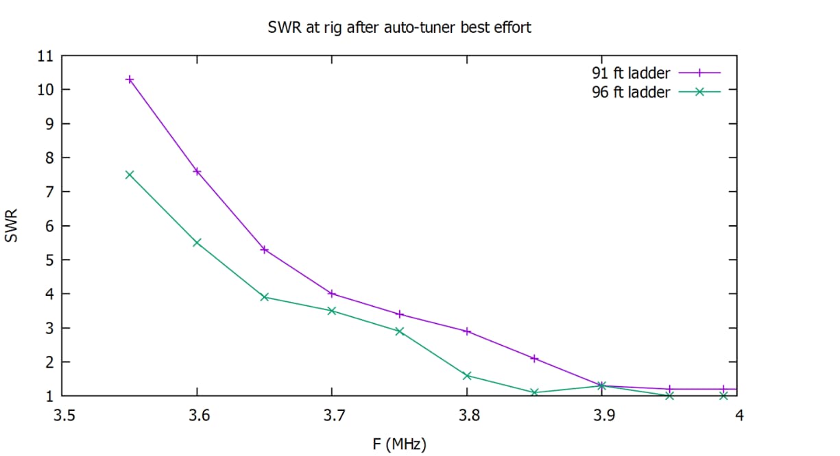  Ladder Line in High SWR