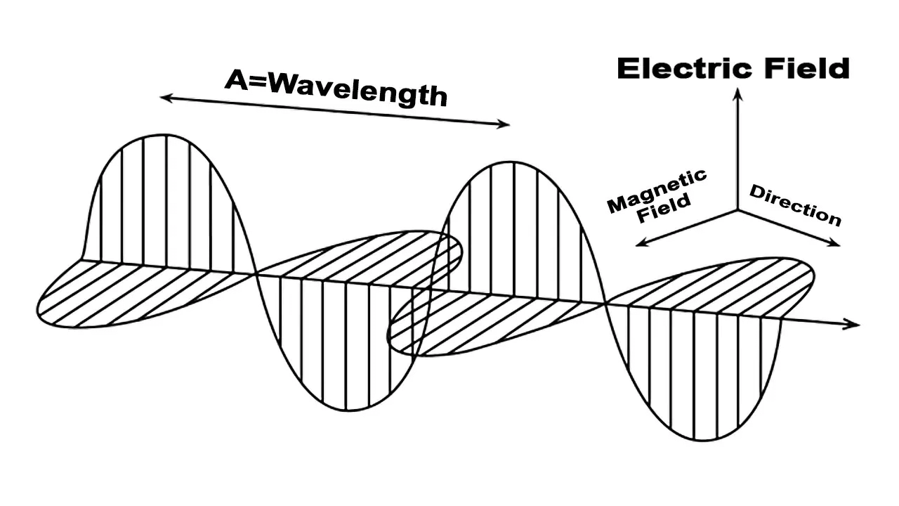  Fields and Waves in Electromagnetic Radiation