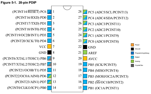 ATMEGA328P Pinout