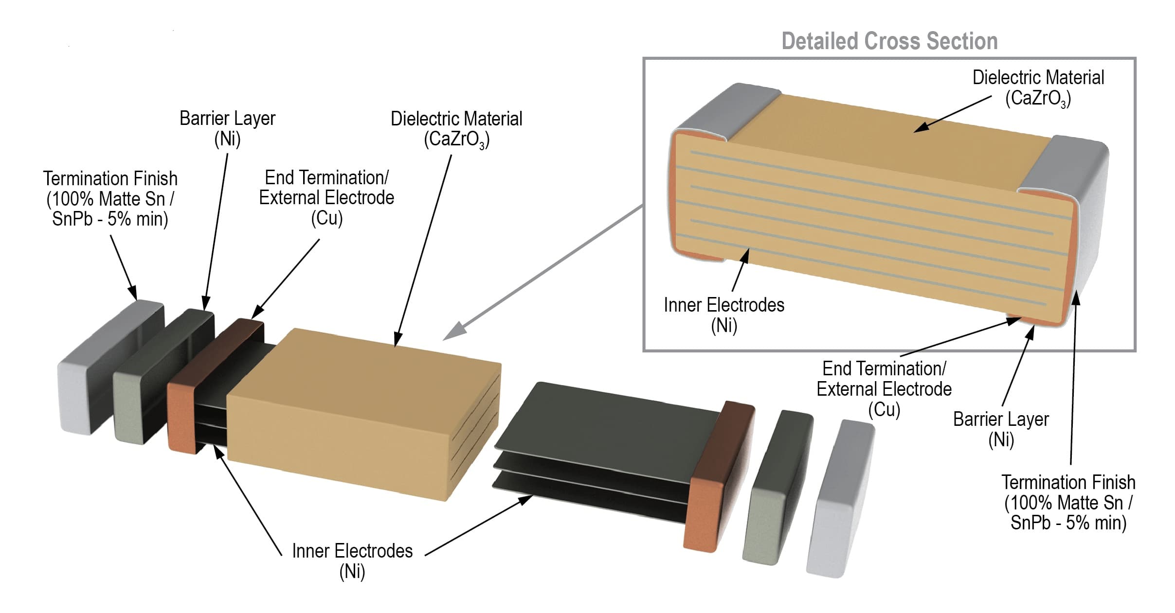 MLCC Capacitor Structure