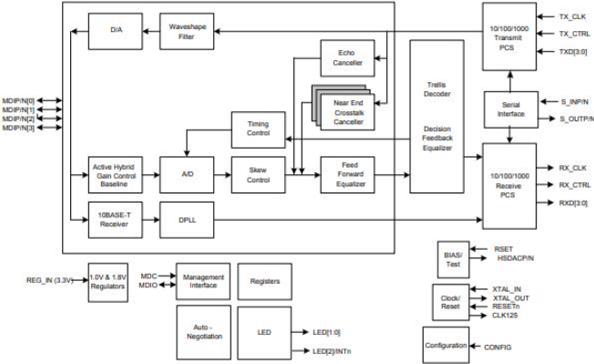 88E1512 Block Diagram