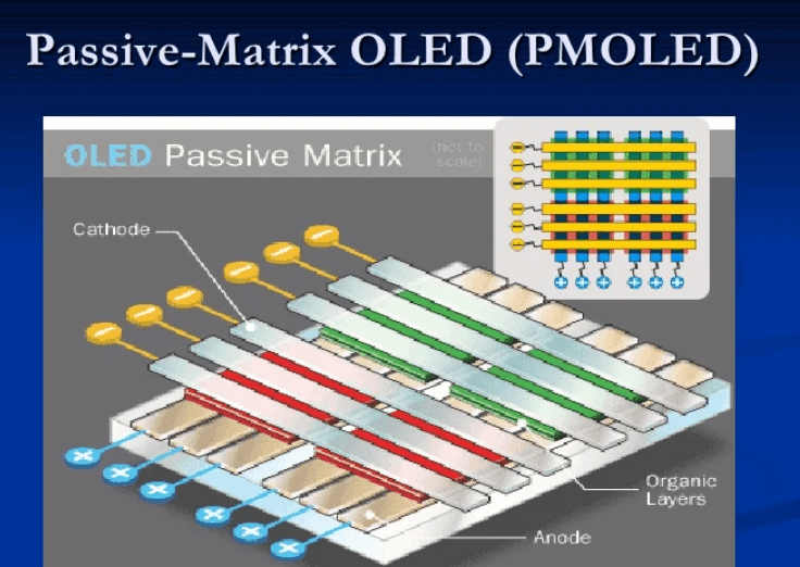  Passive-Matrix OLEDs (PMOLEDs)