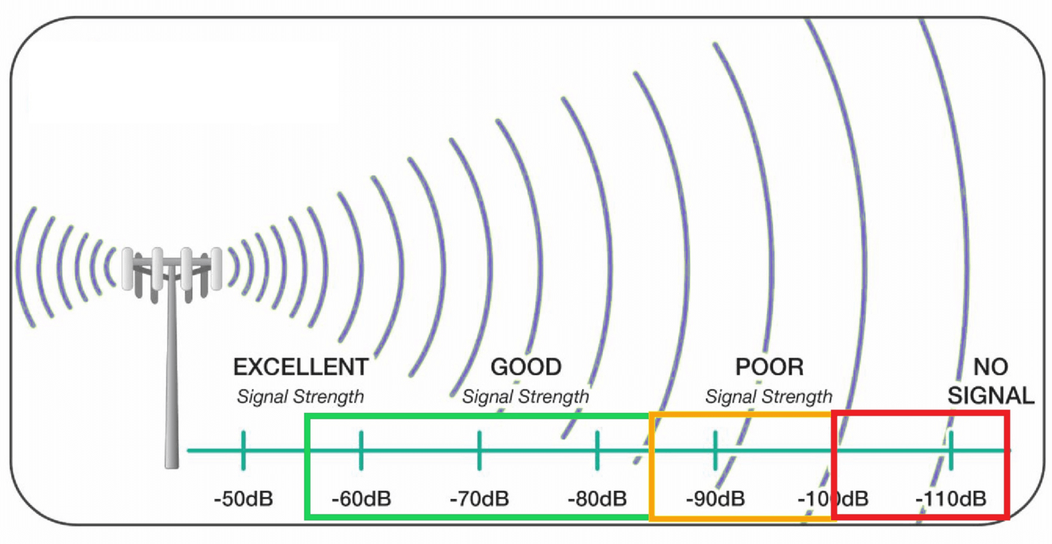  Long-Range RF Communication