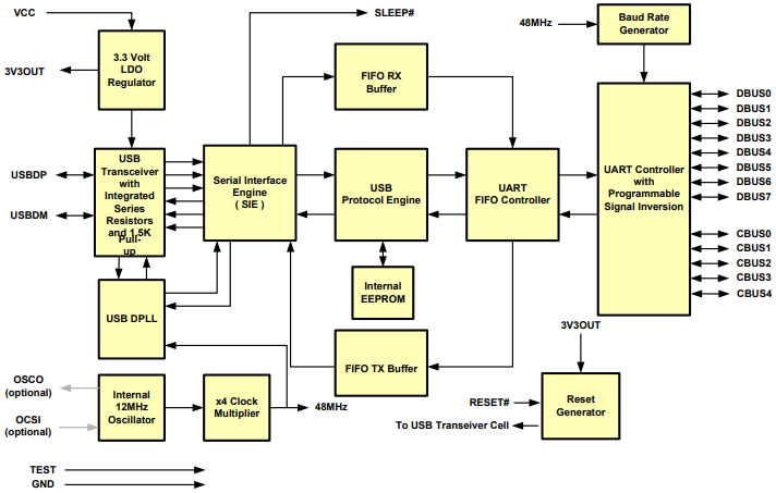 FT232R Block Diagram