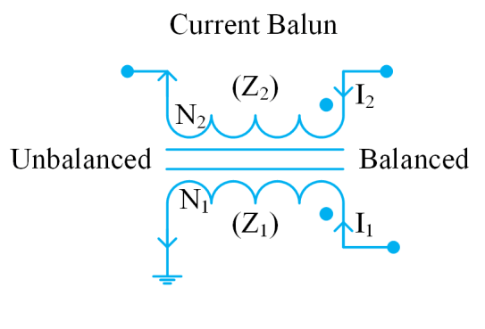 Current Balun