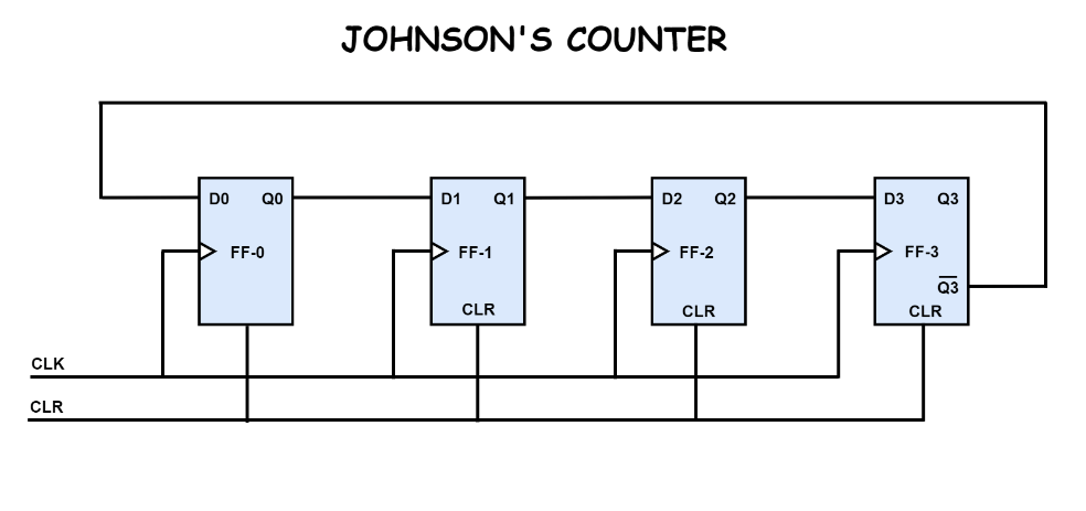 Twisted Ring Counter (Johnson Counter)