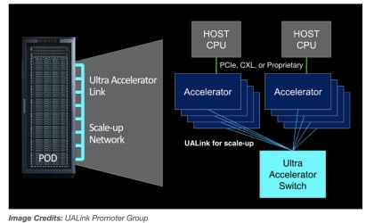 เผชิญหน้ากับ nvlink?ยักษ์ใหญ่ด้านเทคโนโลยีเช่น Intel, AMD, Microsoft และ Broadcom Form Ualink